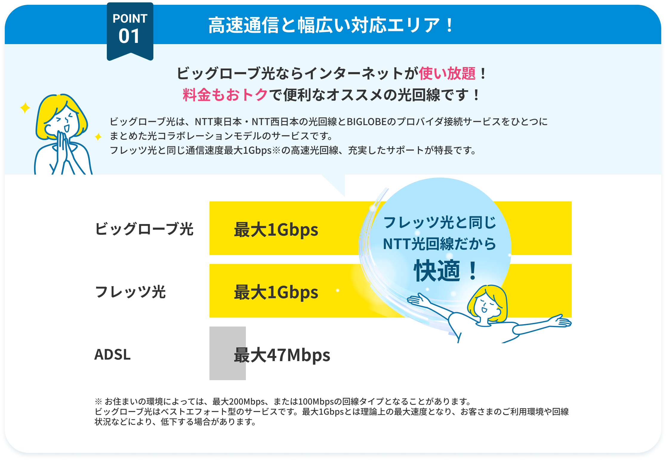 POINT1 高速通信と幅広い対応エリア！ ビッグローブ光ならインターネットが使い放題！ 料金もおトクで便利なオススメの光回線です！ ビッグローブ光は、NTT東日本・NTT西日本の光回線とBIGLOBEのプロバイダ接続サービスをひとつにまとめた光コラボレーションモデルのサービスです。フレッツ光と同じ通信速度最大1Gbps※の高速光回線、充実したサポートが特長です。 ※ お住まいの環境によっては、最大200Mbps、または100Mbpsの回線タイプとなることがあります。ビッグローブ光はベストエフォート型のサービスです。最大1Gbpsとは理論上の最大速度となり、お客さまのご利用環境や回線状況などにより、低下する場合があります。
