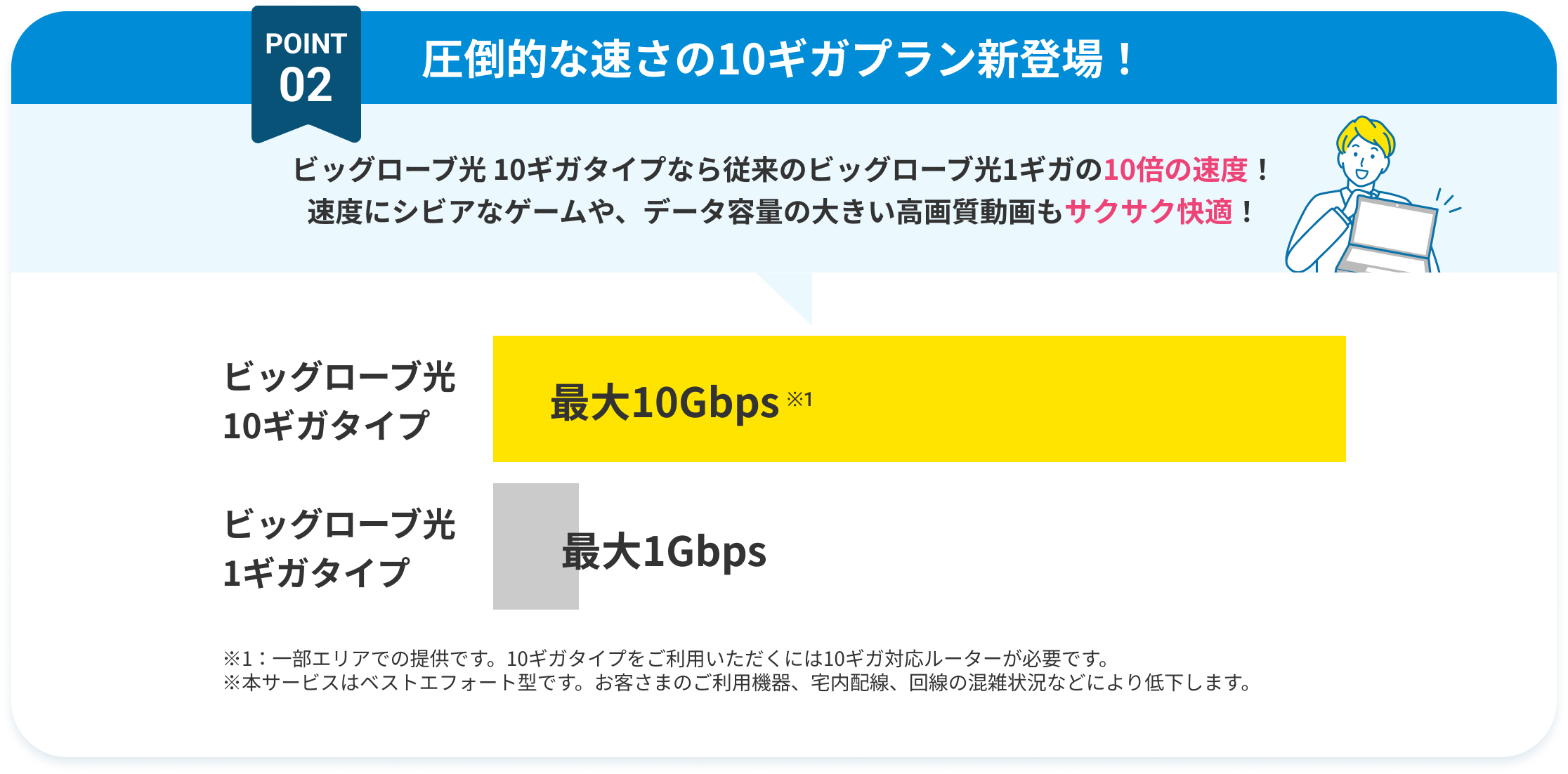 POINT2 圧倒的な速さの10ギガプラン新登場！ ビッグローブ光 10ギガタイプなら従来のビッグローブ光1ギガの10倍の速度！ 速度にシビアなゲームや、データ容量の大きい高画質動画もサクサク快適！ ※：10ギガタイプは一部エリアでの提供です。ご利用いただくには10ギガ対応ルーターが必要です。 ※本サービスはベストエフォート型です。お客さまのご利用機器、宅内配線、回線の混雑状況などにより低下します。